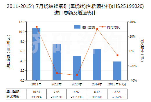 2011-2015年7月燒結(jié)鎂氧礦(重?zé)V)(包括噴補(bǔ)料)(HS25199020)進(jìn)口總額及增速統(tǒng)計(jì)